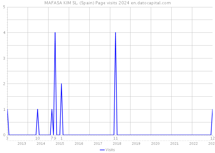 MAFASA KIM SL. (Spain) Page visits 2024 