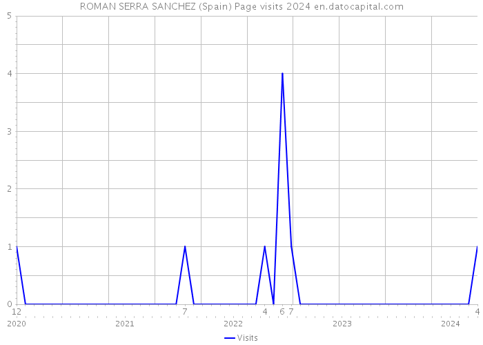 ROMAN SERRA SANCHEZ (Spain) Page visits 2024 