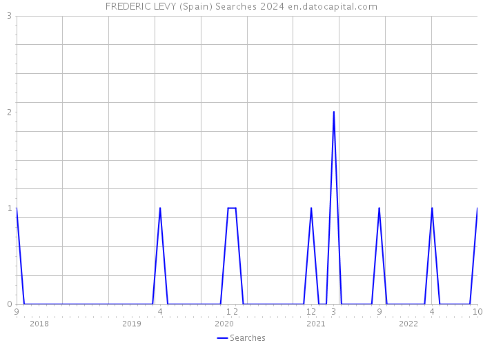 FREDERIC LEVY (Spain) Searches 2024 