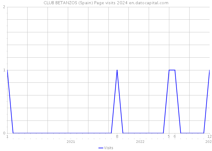 CLUB BETANZOS (Spain) Page visits 2024 