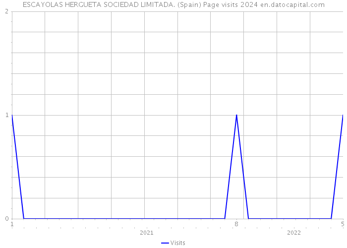 ESCAYOLAS HERGUETA SOCIEDAD LIMITADA. (Spain) Page visits 2024 