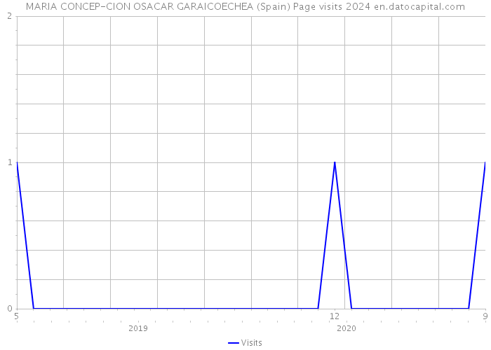 MARIA CONCEP-CION OSACAR GARAICOECHEA (Spain) Page visits 2024 