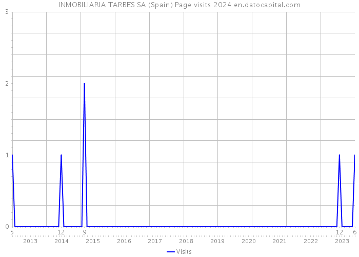 INMOBILIARIA TARBES SA (Spain) Page visits 2024 