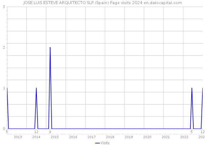 JOSE LUIS ESTEVE ARQUITECTO SLP (Spain) Page visits 2024 