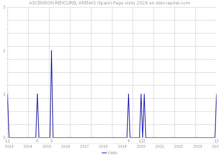 ASCENSION RENCUREL ARENAS (Spain) Page visits 2024 
