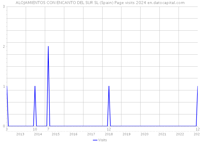 ALOJAMIENTOS CON ENCANTO DEL SUR SL (Spain) Page visits 2024 