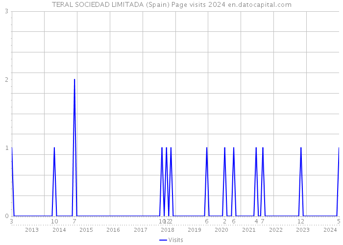 TERAL SOCIEDAD LIMITADA (Spain) Page visits 2024 