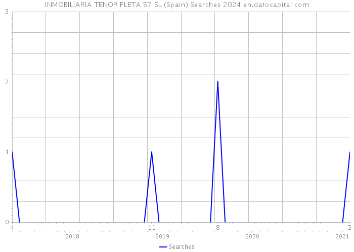 INMOBILIARIA TENOR FLETA 57 SL (Spain) Searches 2024 