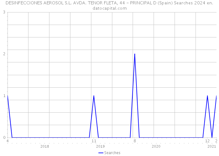 DESINFECCIONES AEROSOL S.L. AVDA. TENOR FLETA, 44 - PRINCIPAL D (Spain) Searches 2024 