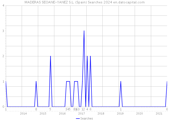 MADERAS SEOANE-YANEZ S.L. (Spain) Searches 2024 