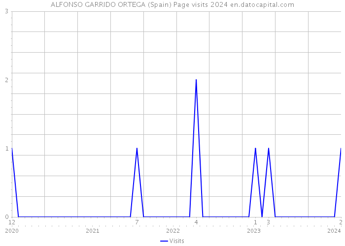 ALFONSO GARRIDO ORTEGA (Spain) Page visits 2024 