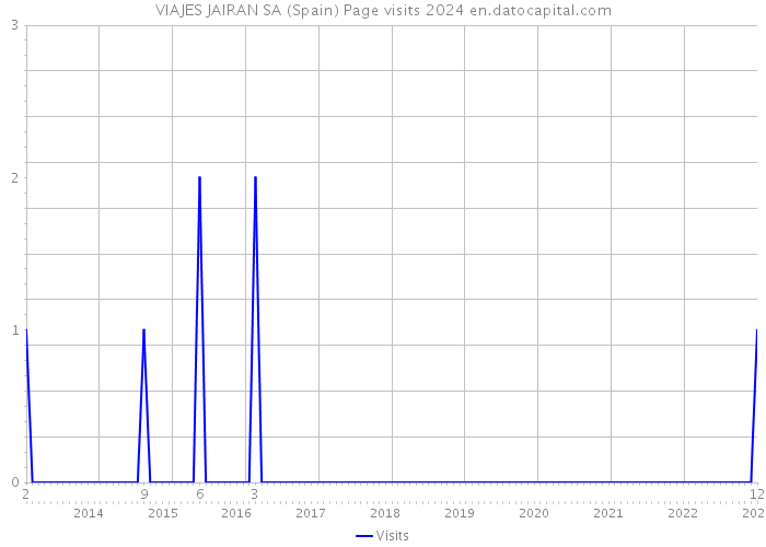 VIAJES JAIRAN SA (Spain) Page visits 2024 
