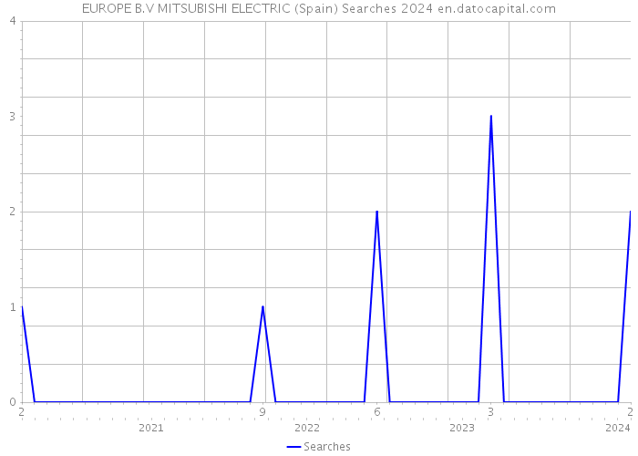 EUROPE B.V MITSUBISHI ELECTRIC (Spain) Searches 2024 
