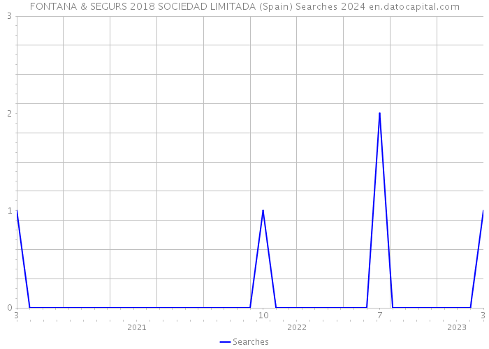 FONTANA & SEGURS 2018 SOCIEDAD LIMITADA (Spain) Searches 2024 