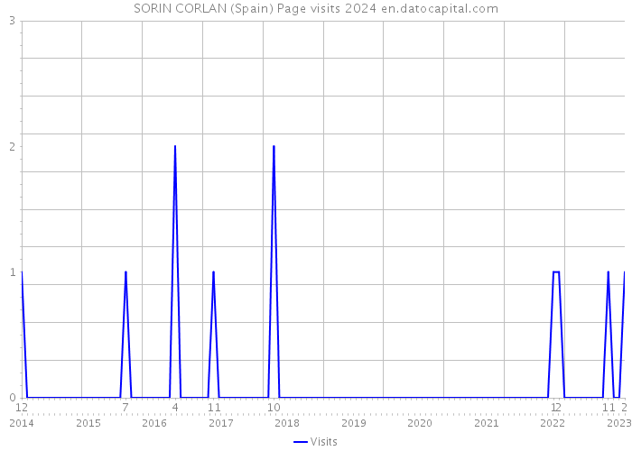 SORIN CORLAN (Spain) Page visits 2024 