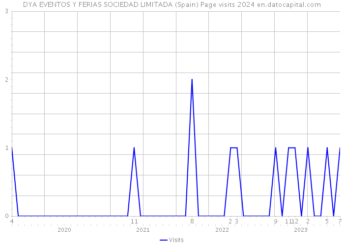 DYA EVENTOS Y FERIAS SOCIEDAD LIMITADA (Spain) Page visits 2024 