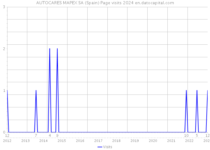 AUTOCARES MAPEX SA (Spain) Page visits 2024 