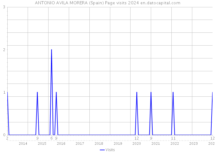 ANTONIO AVILA MORERA (Spain) Page visits 2024 