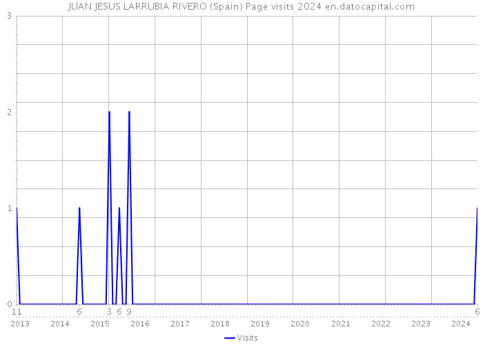 JUAN JESUS LARRUBIA RIVERO (Spain) Page visits 2024 