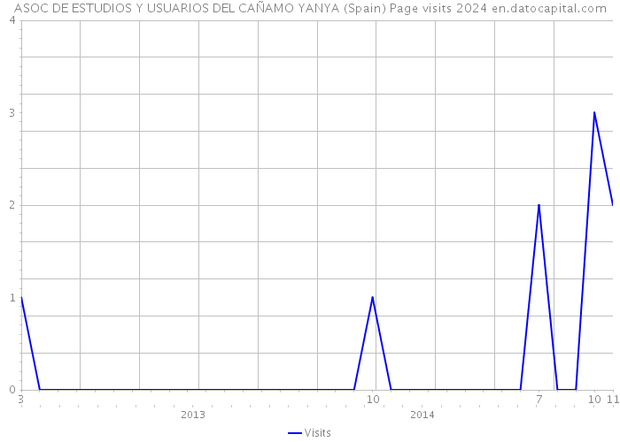 ASOC DE ESTUDIOS Y USUARIOS DEL CAÑAMO YANYA (Spain) Page visits 2024 