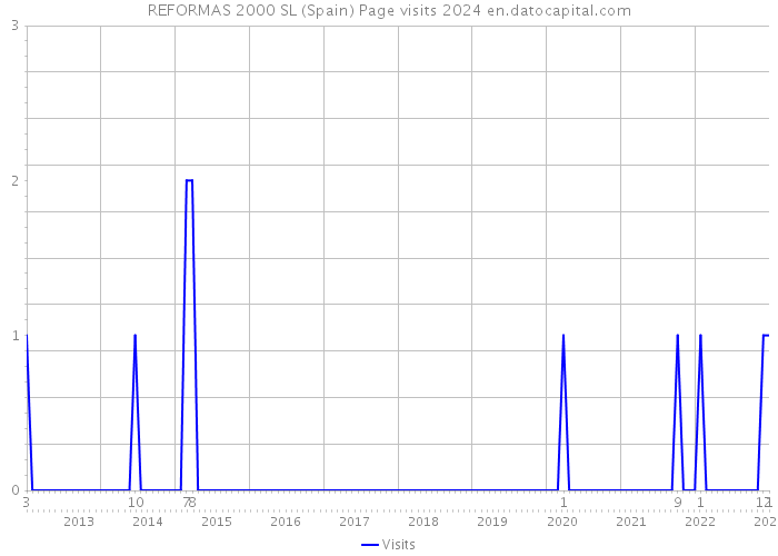 REFORMAS 2000 SL (Spain) Page visits 2024 