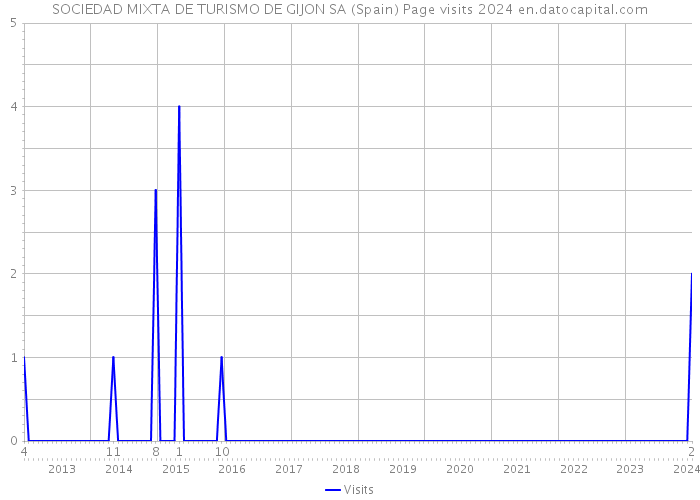 SOCIEDAD MIXTA DE TURISMO DE GIJON SA (Spain) Page visits 2024 