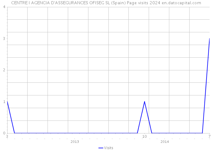 CENTRE I AGENCIA D'ASSEGURANCES OFISEG SL (Spain) Page visits 2024 