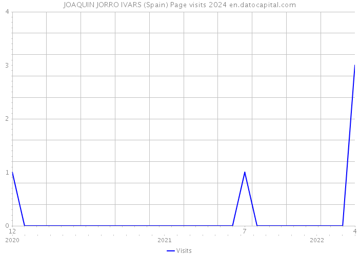 JOAQUIN JORRO IVARS (Spain) Page visits 2024 