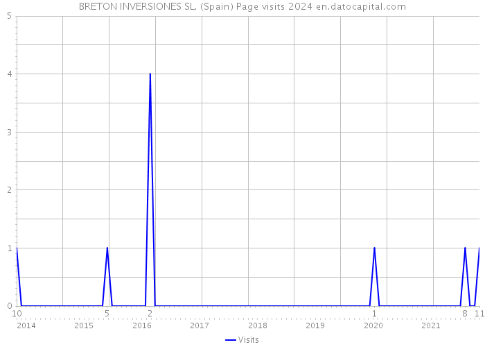 BRETON INVERSIONES SL. (Spain) Page visits 2024 