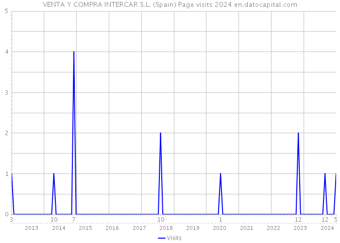 VENTA Y COMPRA INTERCAR S.L. (Spain) Page visits 2024 