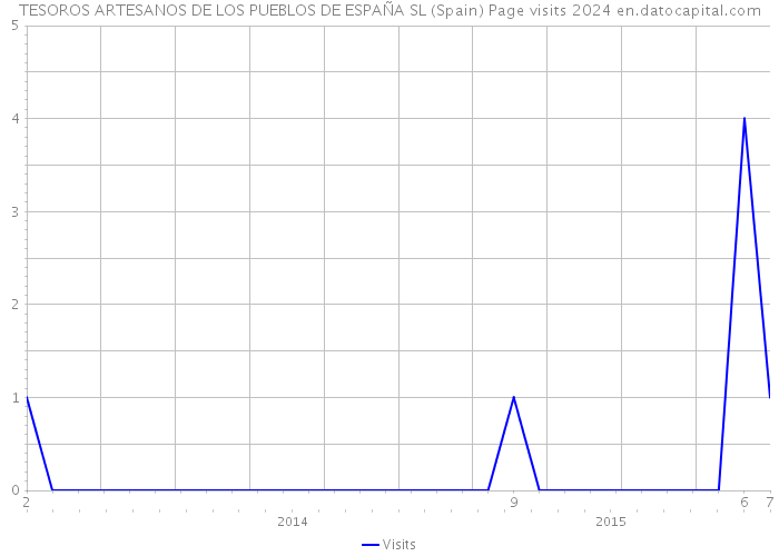 TESOROS ARTESANOS DE LOS PUEBLOS DE ESPAÑA SL (Spain) Page visits 2024 