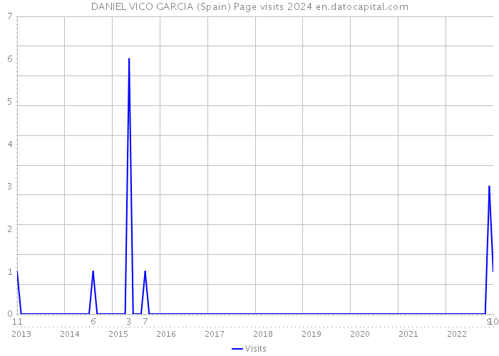 DANIEL VICO GARCIA (Spain) Page visits 2024 