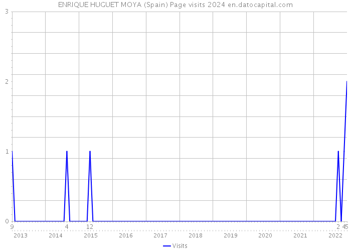 ENRIQUE HUGUET MOYA (Spain) Page visits 2024 