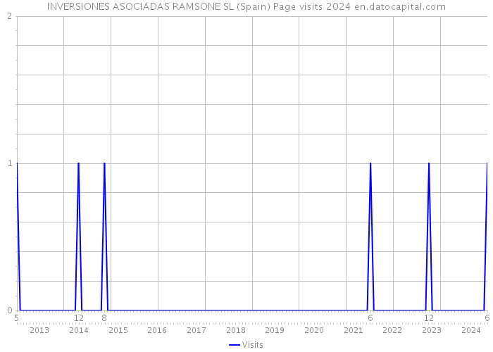 INVERSIONES ASOCIADAS RAMSONE SL (Spain) Page visits 2024 