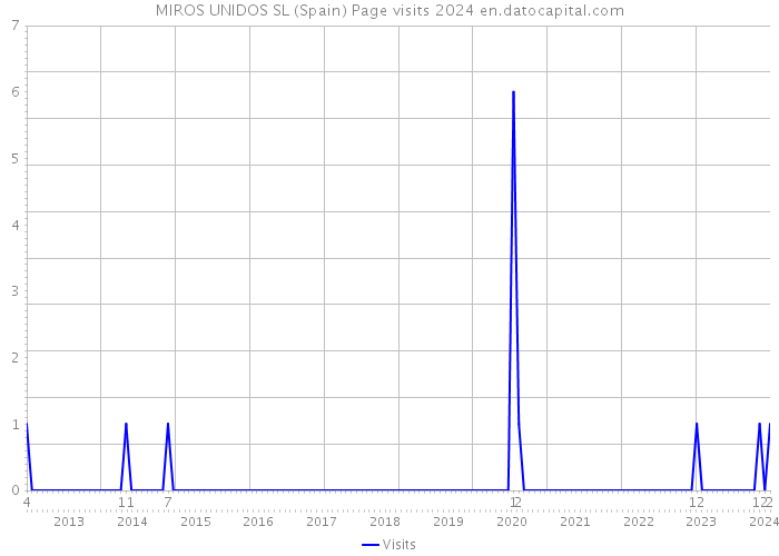 MIROS UNIDOS SL (Spain) Page visits 2024 