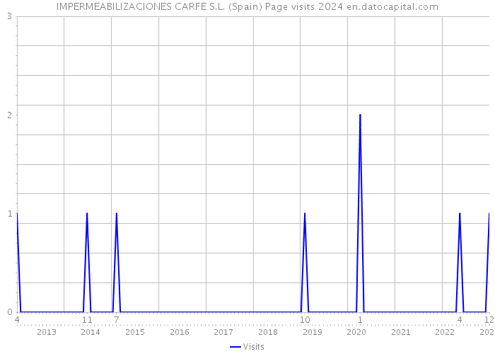 IMPERMEABILIZACIONES CARFE S.L. (Spain) Page visits 2024 