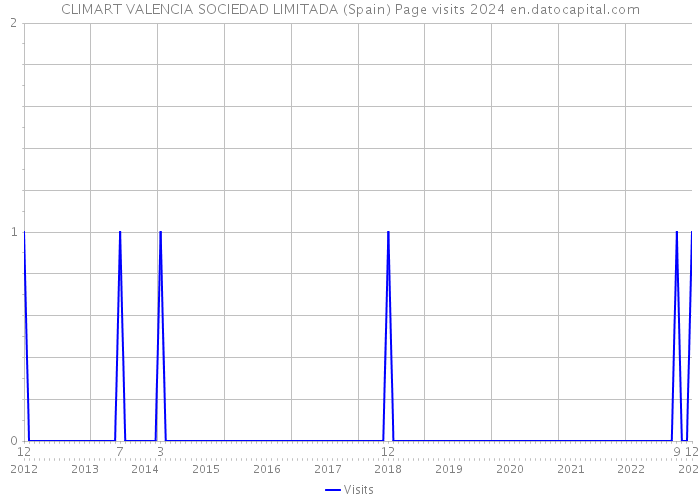 CLIMART VALENCIA SOCIEDAD LIMITADA (Spain) Page visits 2024 