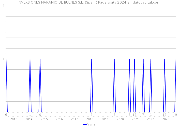 INVERSIONES NARANJO DE BULNES S.L. (Spain) Page visits 2024 