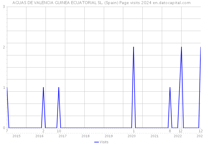 AGUAS DE VALENCIA GUINEA ECUATORIAL SL. (Spain) Page visits 2024 