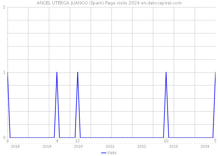 ANGEL UTERGA JUANGO (Spain) Page visits 2024 