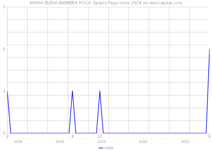 MARIA ELENA BARBERA ROCA (Spain) Page visits 2024 