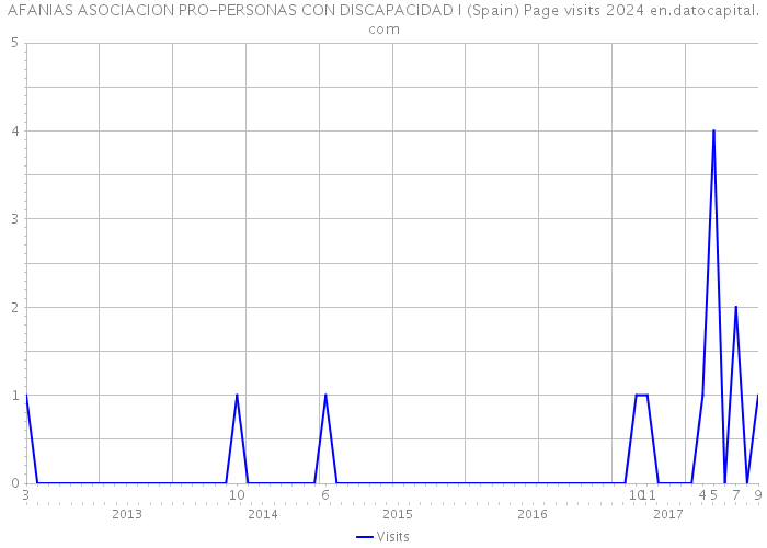 AFANIAS ASOCIACION PRO-PERSONAS CON DISCAPACIDAD I (Spain) Page visits 2024 