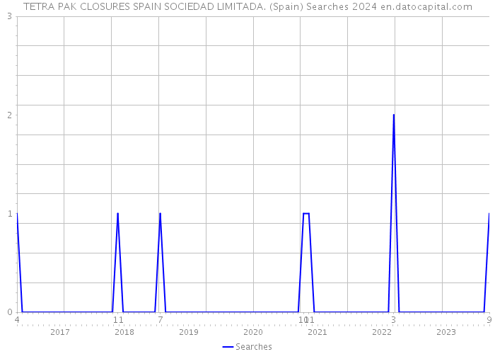 TETRA PAK CLOSURES SPAIN SOCIEDAD LIMITADA. (Spain) Searches 2024 