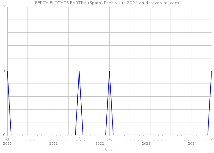 BERTA FLOTATS BARTRA (Spain) Page visits 2024 