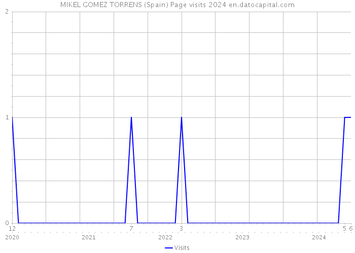 MIKEL GOMEZ TORRENS (Spain) Page visits 2024 