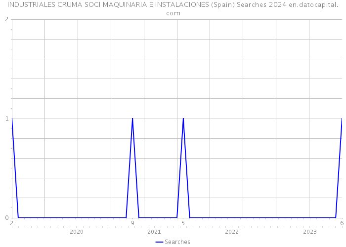 INDUSTRIALES CRUMA SOCI MAQUINARIA E INSTALACIONES (Spain) Searches 2024 