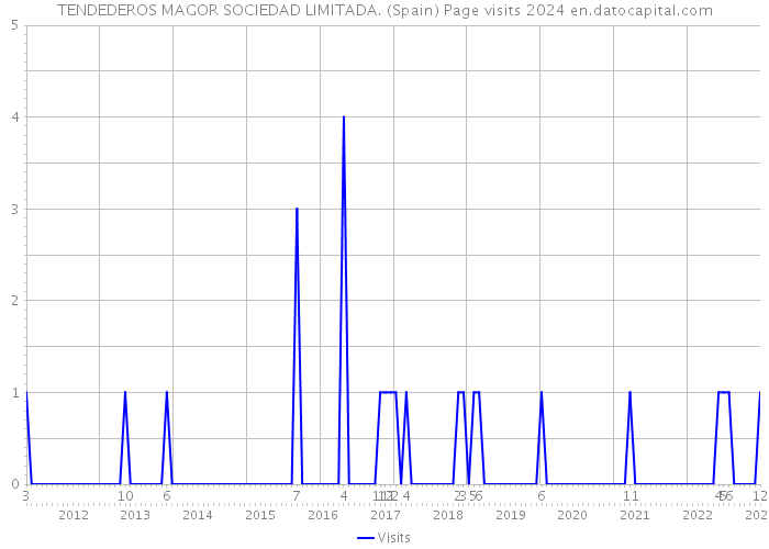 TENDEDEROS MAGOR SOCIEDAD LIMITADA. (Spain) Page visits 2024 