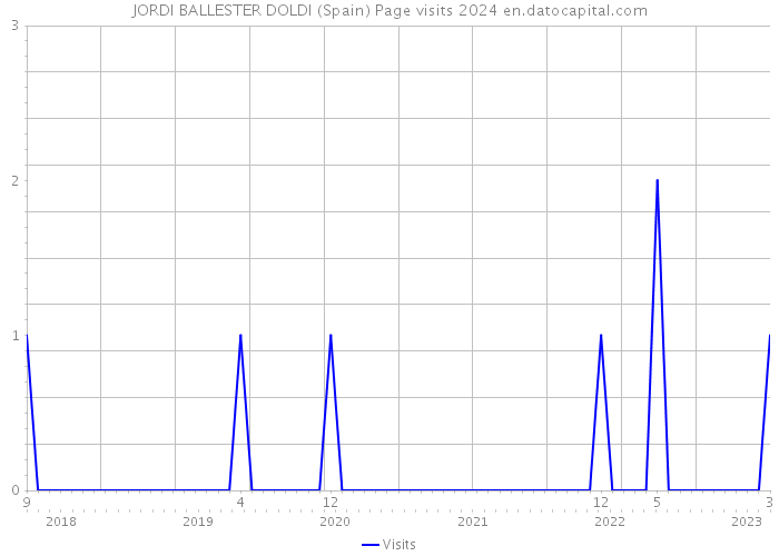 JORDI BALLESTER DOLDI (Spain) Page visits 2024 