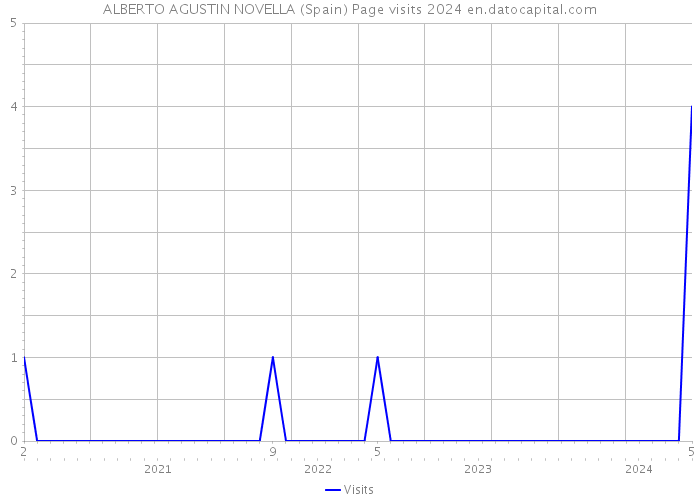 ALBERTO AGUSTIN NOVELLA (Spain) Page visits 2024 