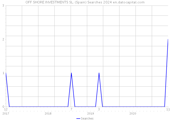 OFF SHORE INVESTMENTS SL. (Spain) Searches 2024 